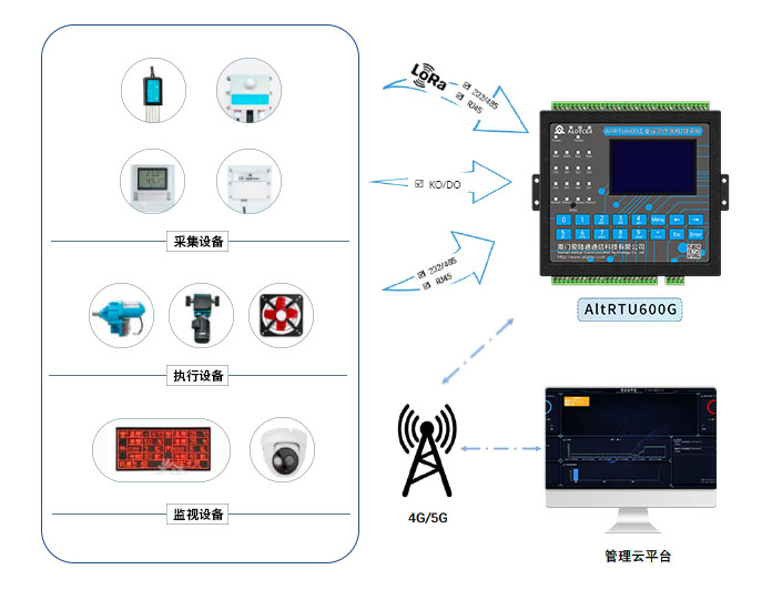 工业物联网网关具体用途有哪些？物联网在智慧农业的应用