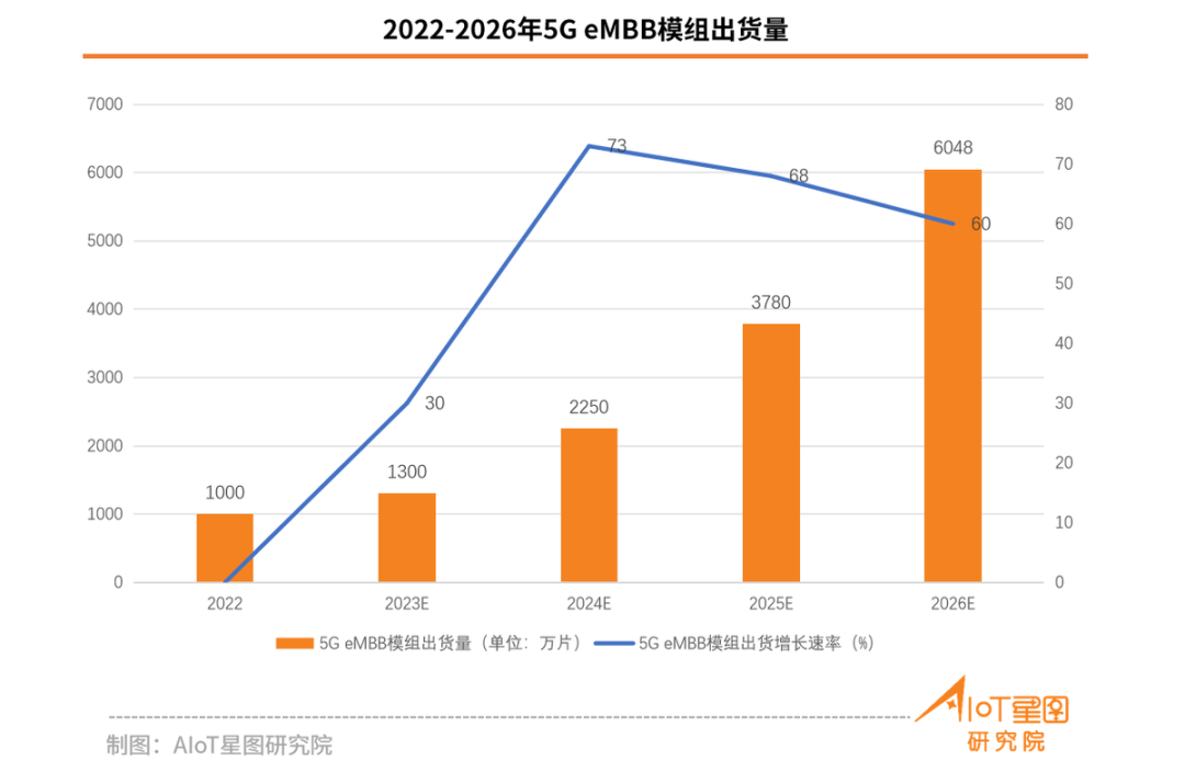 关于5G eMBB/RedCap/NB-IoT市场占有率数据