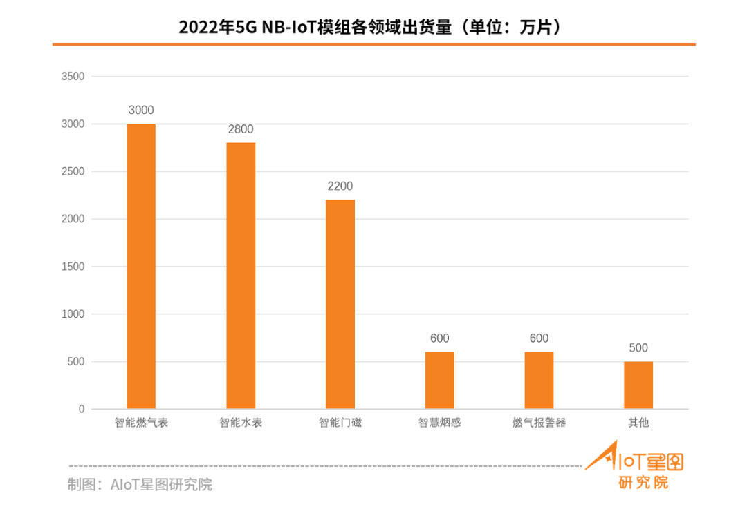 关于5G eMBB/RedCap/NB-IoT市场占有率数据