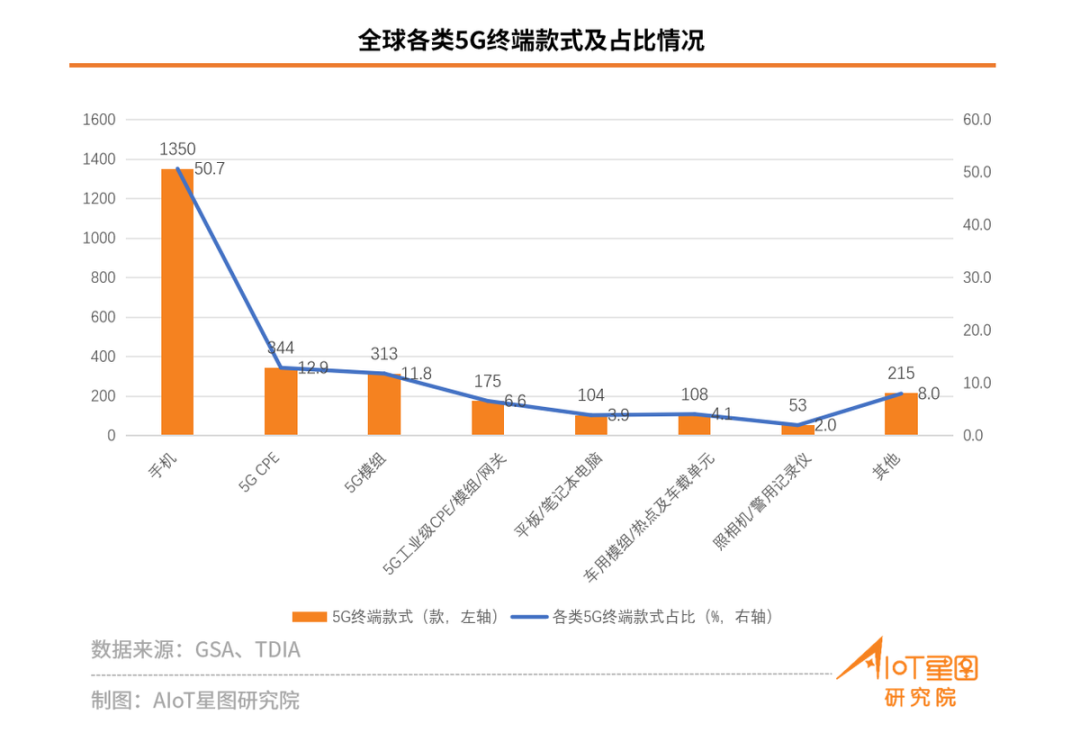 关于5G eMBB/RedCap/NB-IoT市场占有率数据