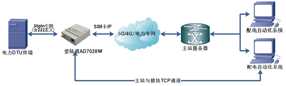 ‌DTU通信模块在智能电表领域中的应用