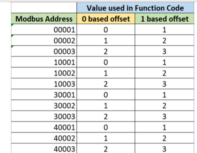 modbus通讯协议功能码怎么看?