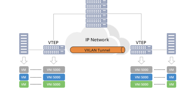 VXLAN是一种什么技术?