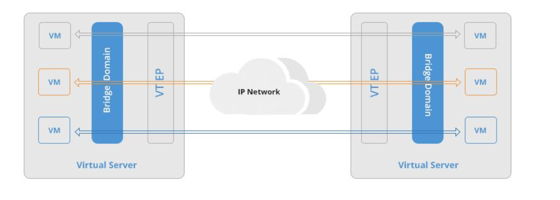 VXLAN技术是什么?广泛应用于构建数据中心网络