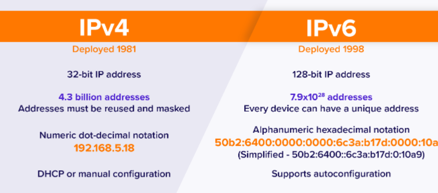 ipv4和ipv6哪个网速好?哪个安全性更好?