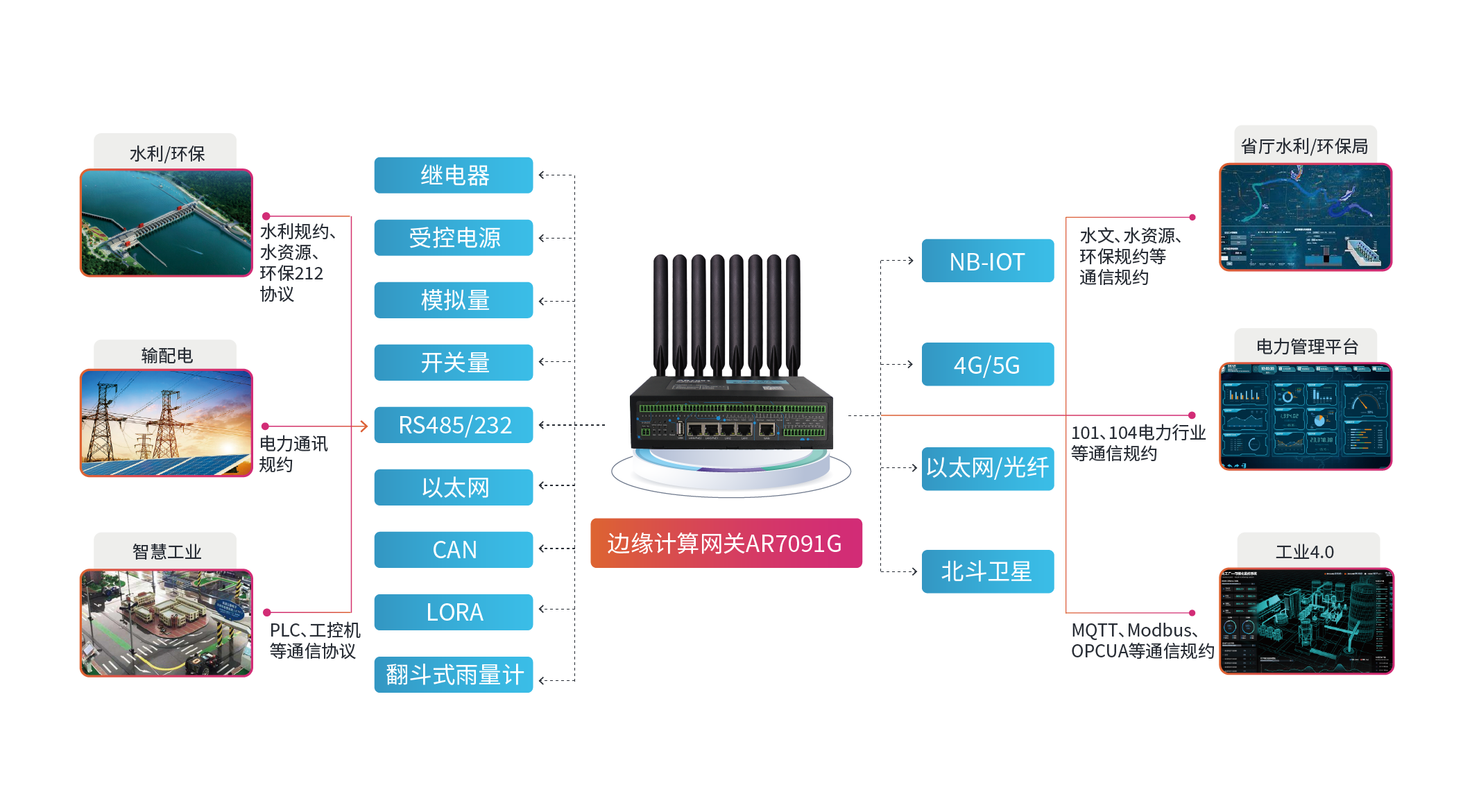 5G蜂窝路由器中的短信功能