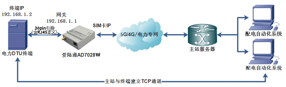 ‌环网柜/箱集中式DTU配网自动化终端提升电力配网的效率与可靠性
