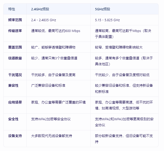 ‌选择2.4GHz还是5GHz频段？家用路由器频段怎么选择